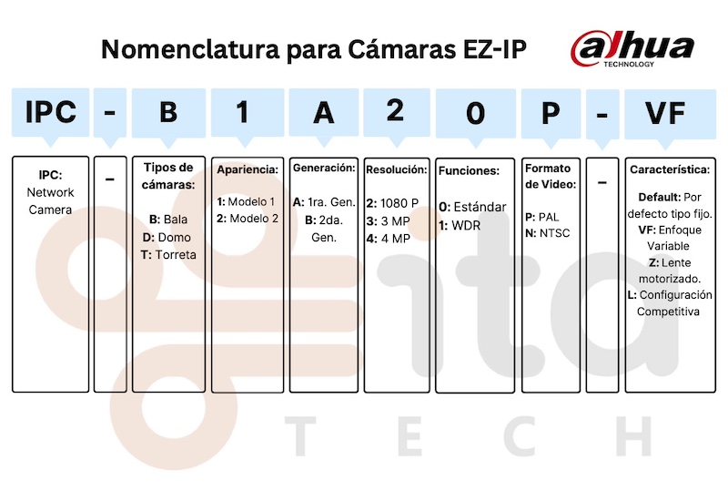 Gu A Para Entender La Nomenclatura De Las C Maras Ip Y Hd De Dahua