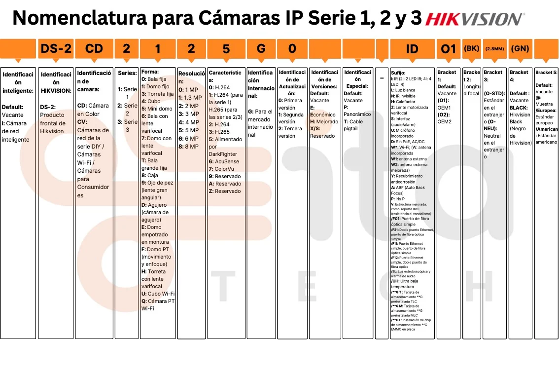Nomenclatura nombre de cámaras ip hikvision serie 1, 2 y 3