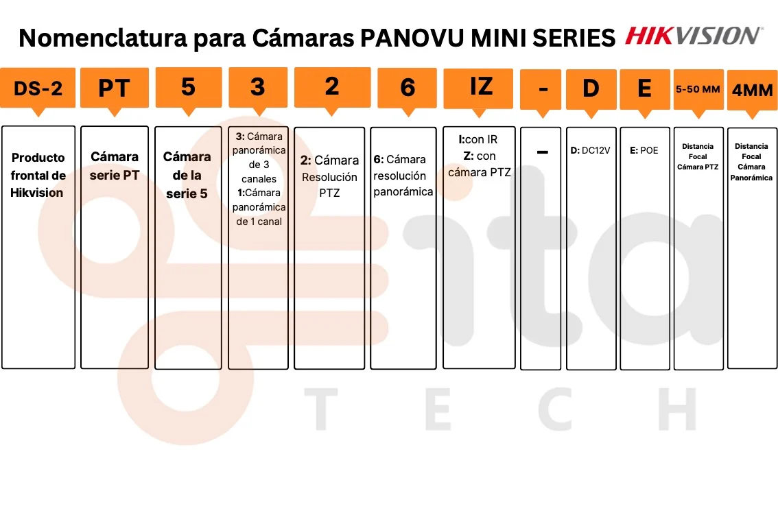 Nomenclatura Cámaras Hikvision Panovu Mini Series
