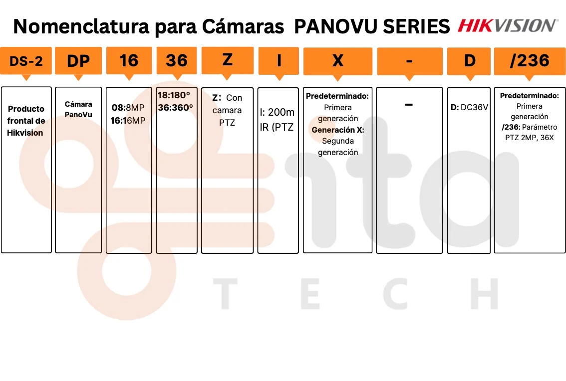 Nomenclatura cámaras panovu hikvision