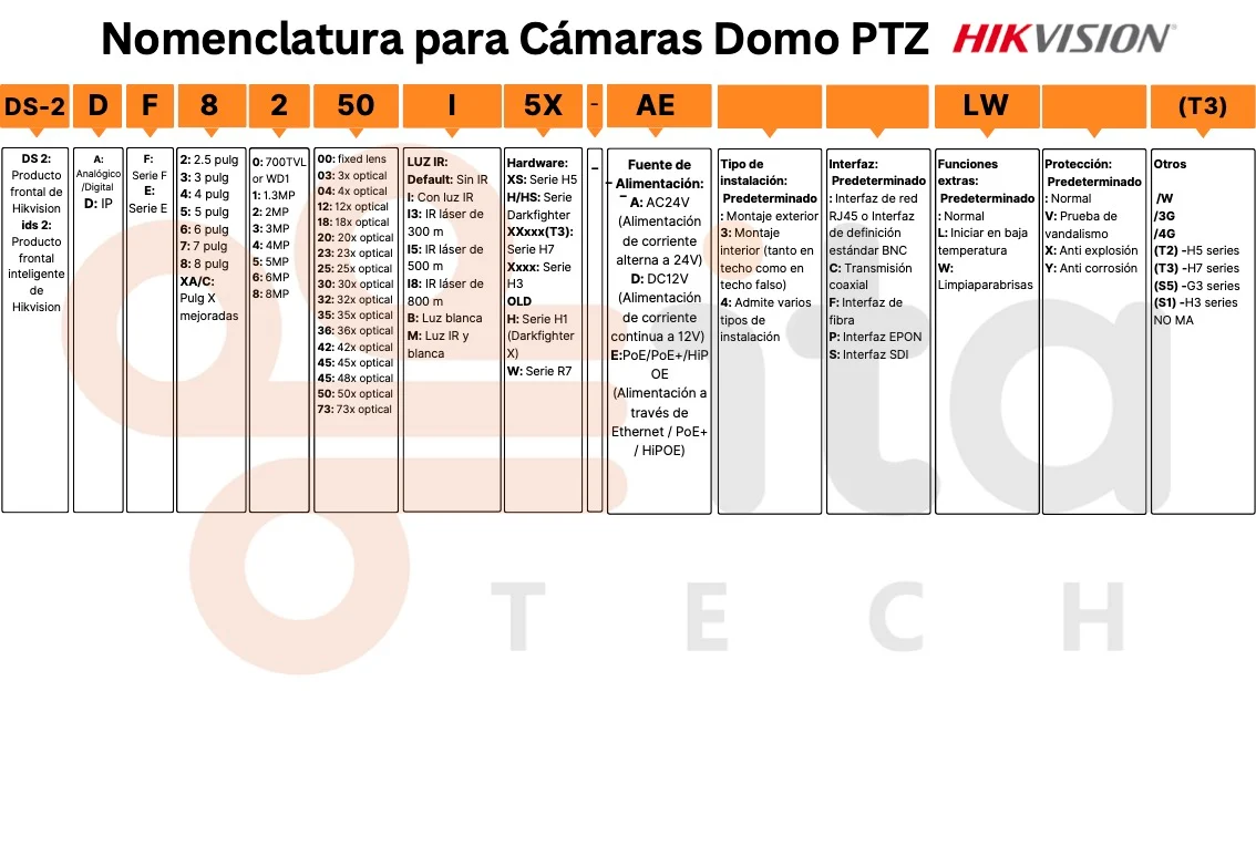 Nomenclatura Cámaras domo PTZ Hikvision