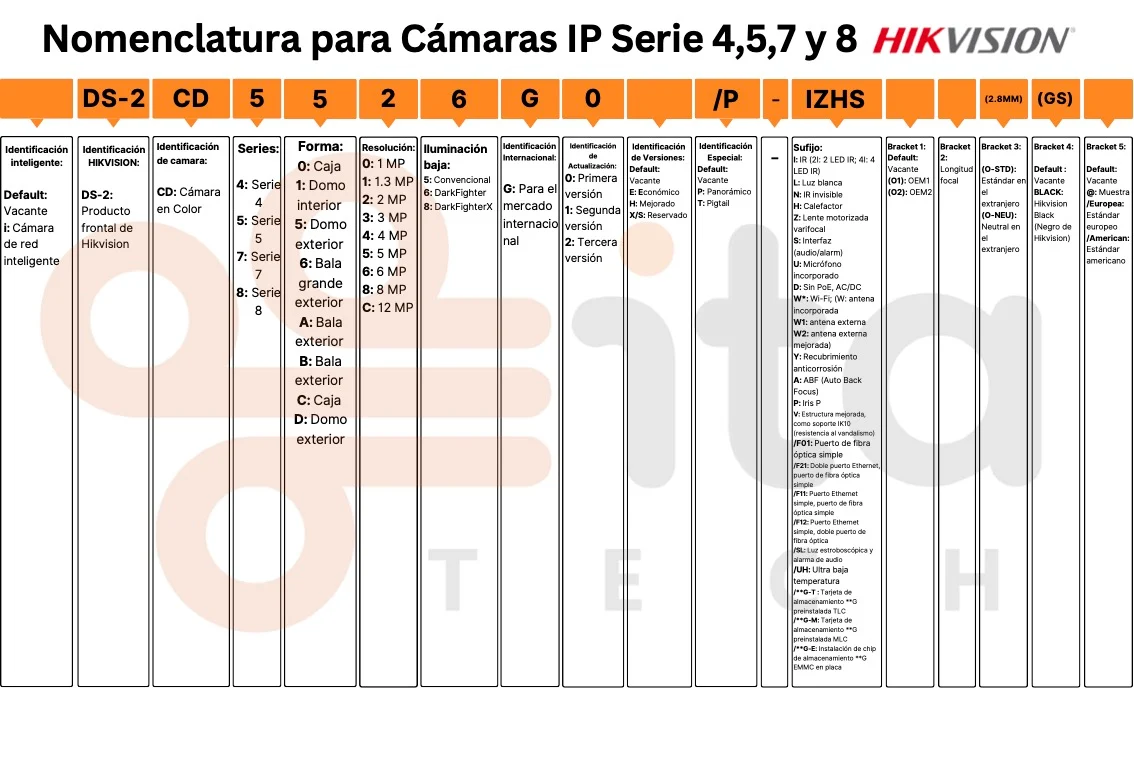 nomenclatura cámaras ip hikvision serie 4,5,7 y 8