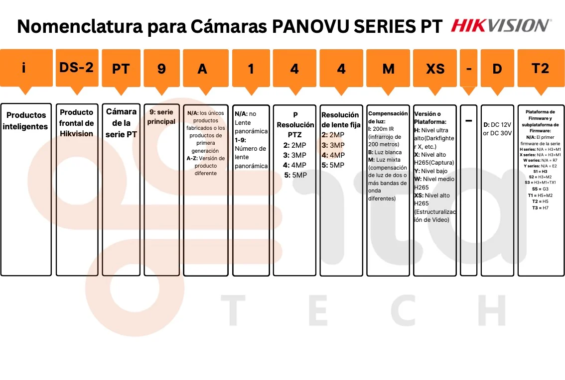 Nomenclatura cámaras Panovu series pt hikvision