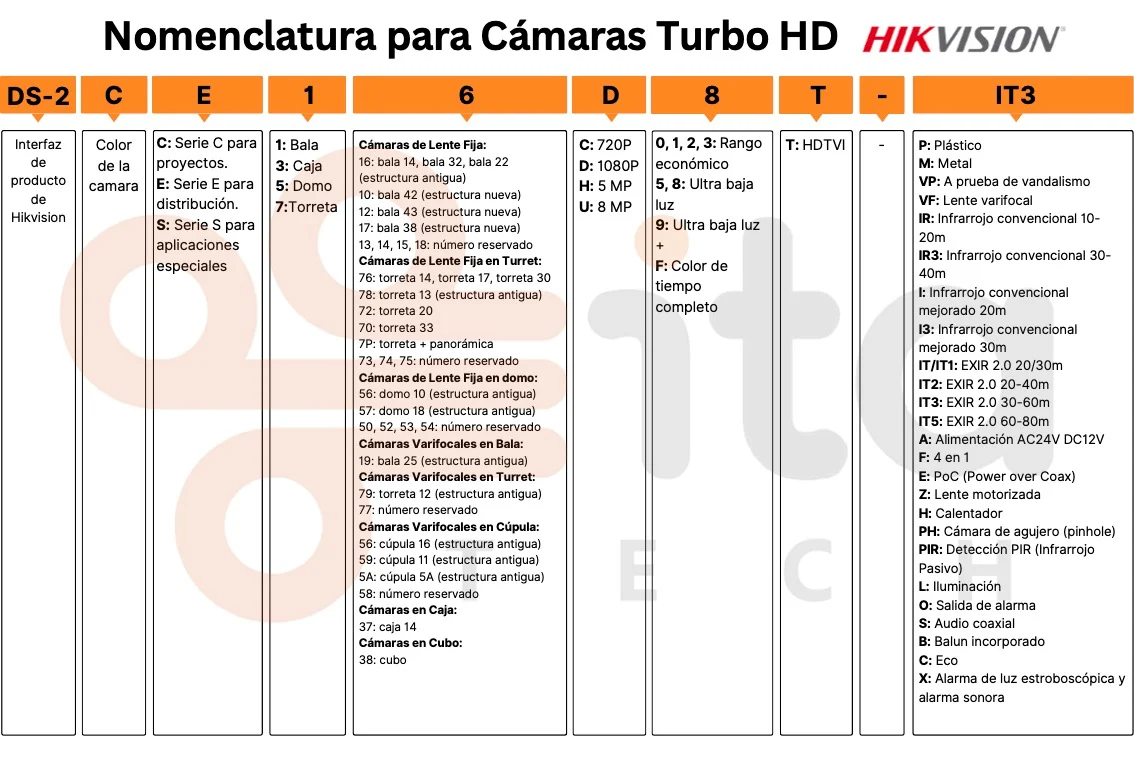 Tabla de nomenclatura de cámaras Turbo HD Hikvision.