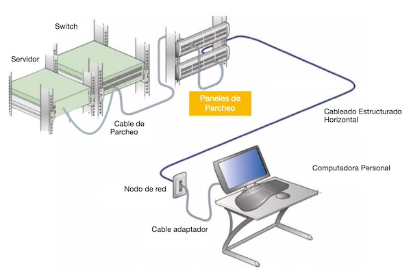 ¿Qué Es Un Panel De Parcheo En Cableado Estructurado Y Para Qué Sirve ...