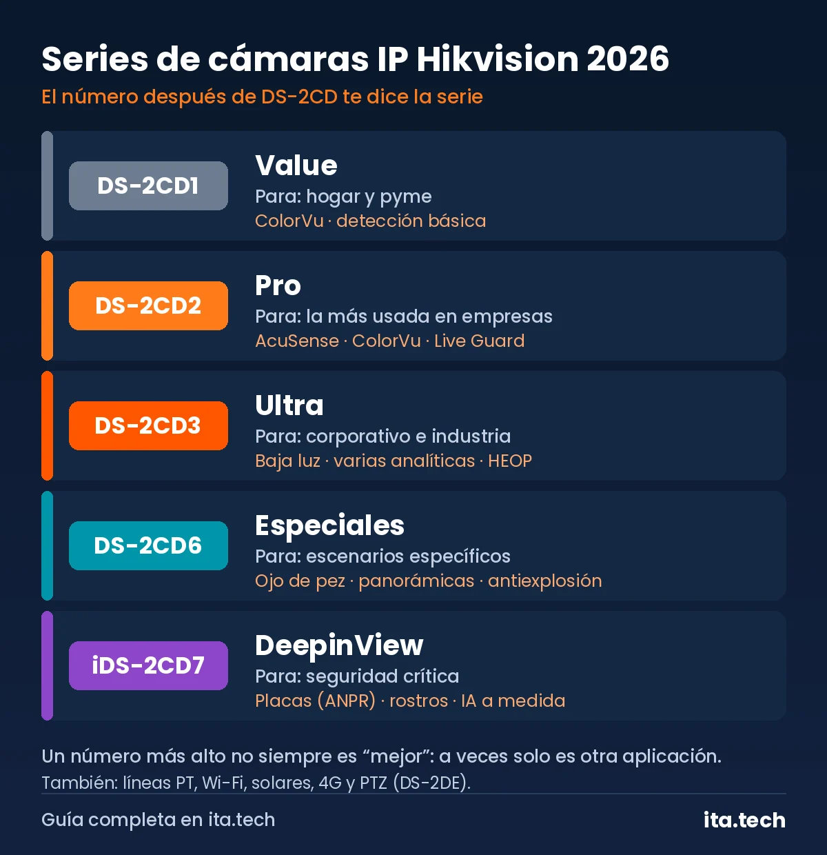 Series de cámaras IP Hikvision 2026: prefijo de modelo, para quién es y tecnología clave de cada serie