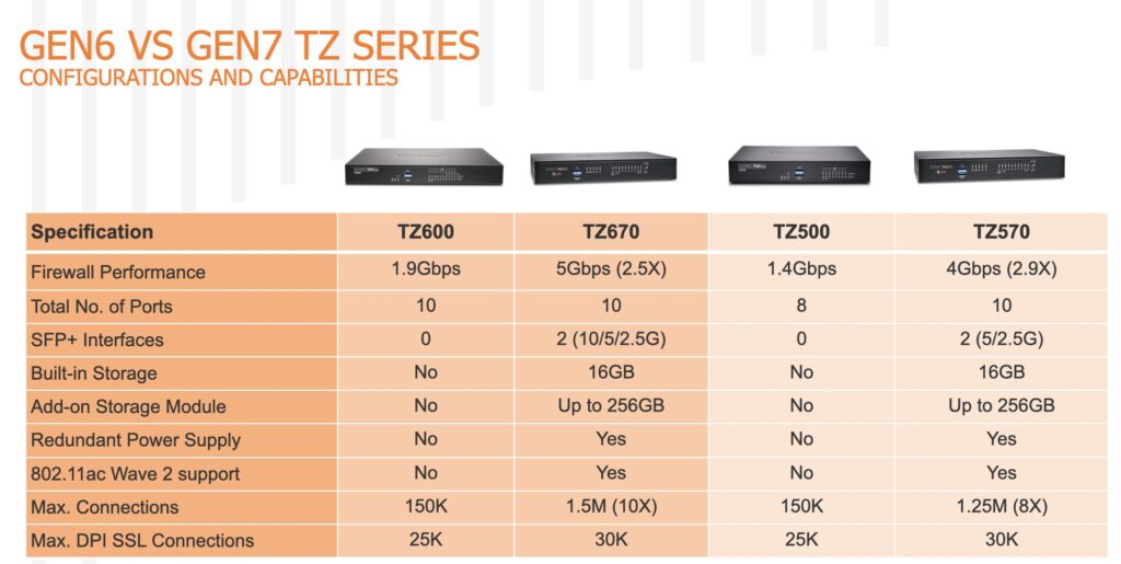firewall SONICWALL tz570 vs tz500