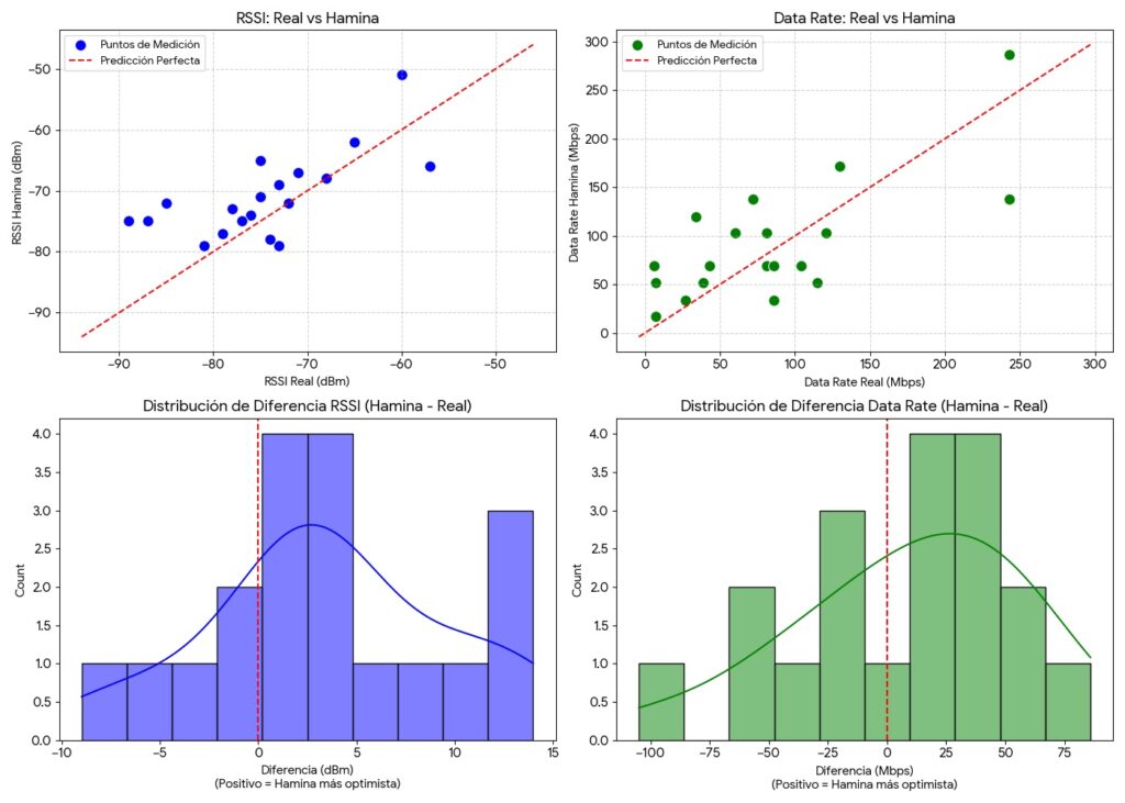 comparativa hamina vs site survey en sitio