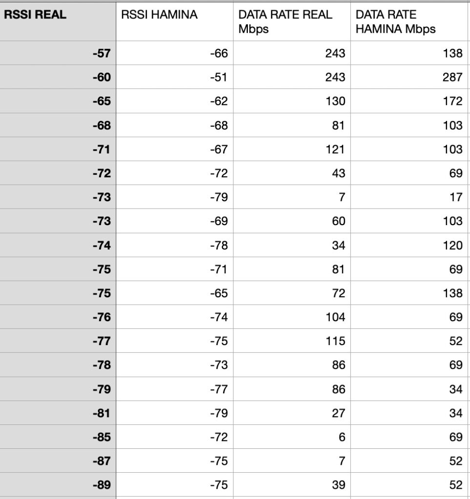 data rate rssi real Hamina mbps