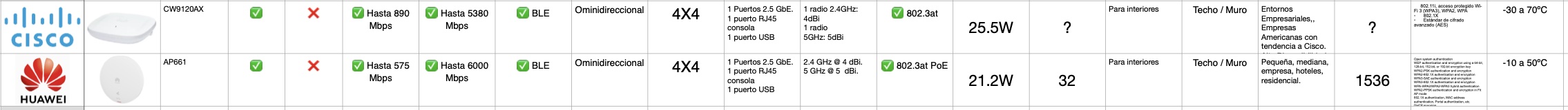 comparativa huawei ekit contra cisco enterprise en WiFi 6