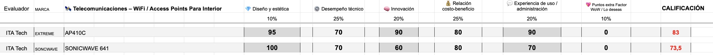 tabla de calificación sonicwave 641 vs extreme ap410c
