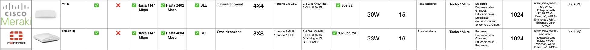 comparativa meraki mr46 contra fortinet fap831F wifi 6 puntos de acceso
