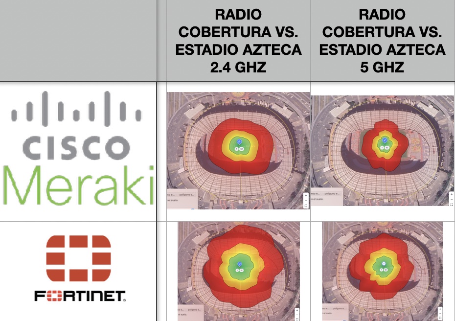 patrón de radiación wifi radio de cobertura meraki vs fortinet