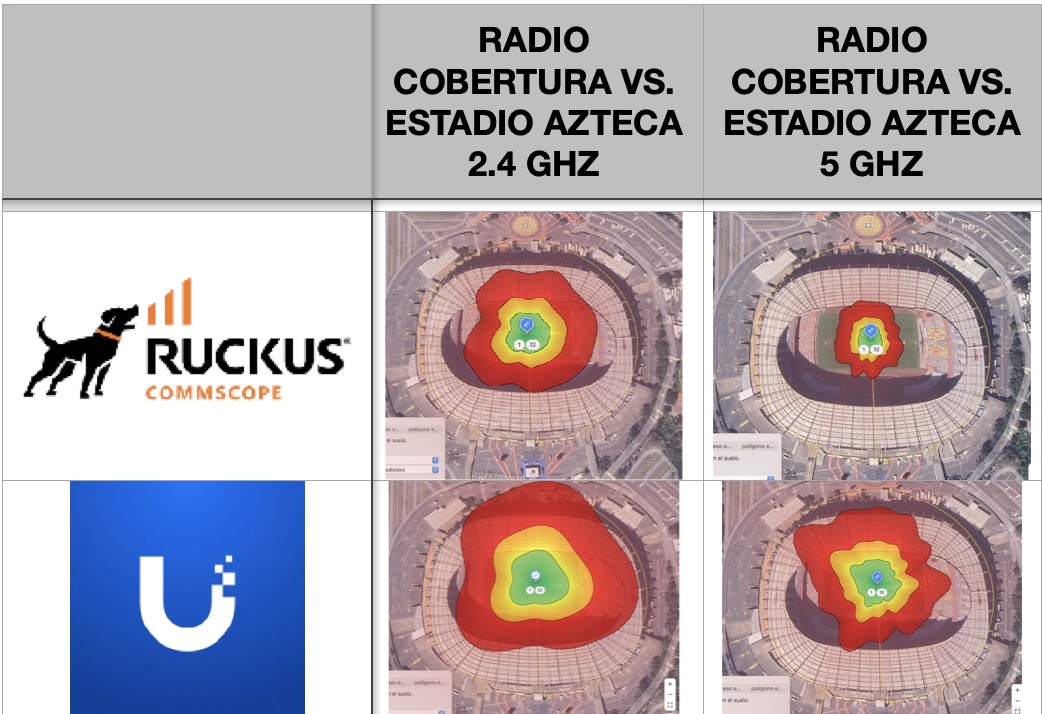 ruckus vs unify en radio de cobertura