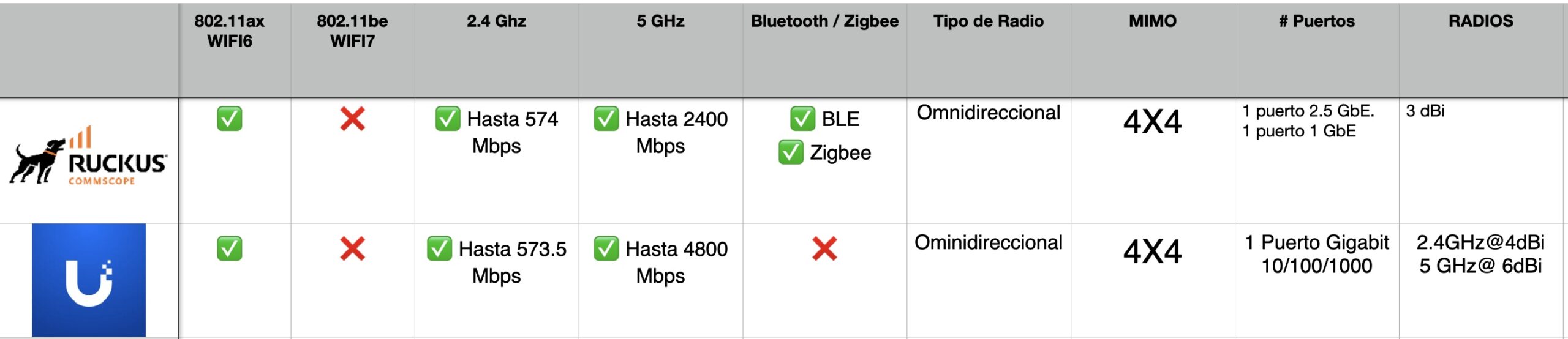 Unifi u6 pro vs ruckus r650 en wifi 6 especificaciones