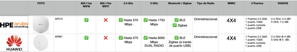 hpe Aruba ap515 vs huawei ap661 en wifi 6 comparativa mexico