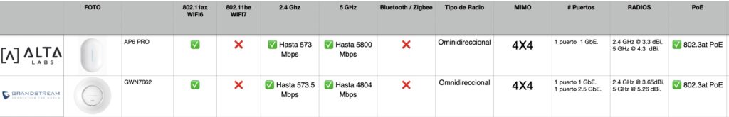 comparativa alta labs ap6 pro contra grandstream gwn7662 wifi 6 mexico
