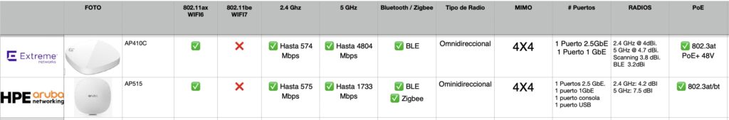 extreme ap410c vs aruba ap515 comparativa hardware