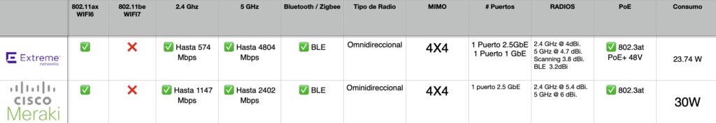 comparativa de extreme ap410c contra meraki mr46