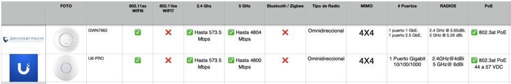 grandstream gwn7662 contra unifi u6 pro