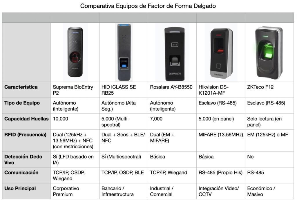 Comparativa de Suprema Bioentry P2 vs HID iclass RB25 vs roscare ay-b8550 vs hikvision vs zkteco