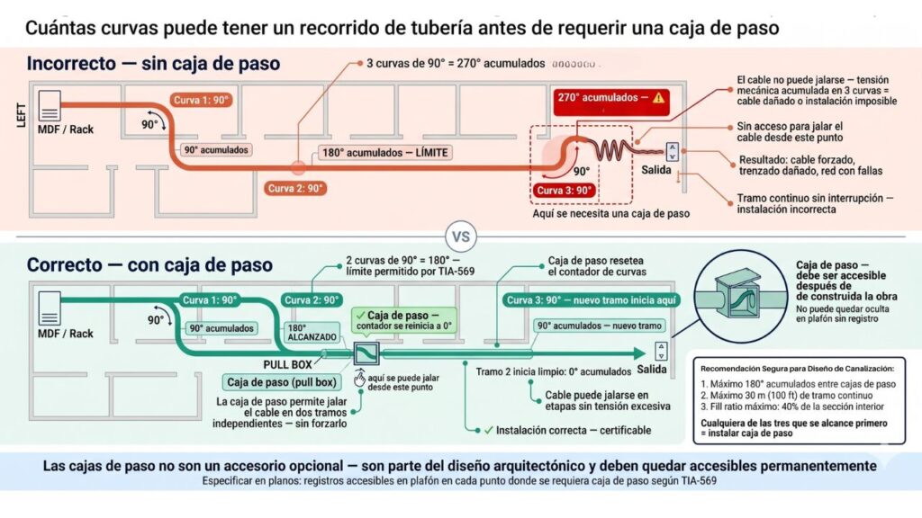 curvas en trayecto de cableado estructurado