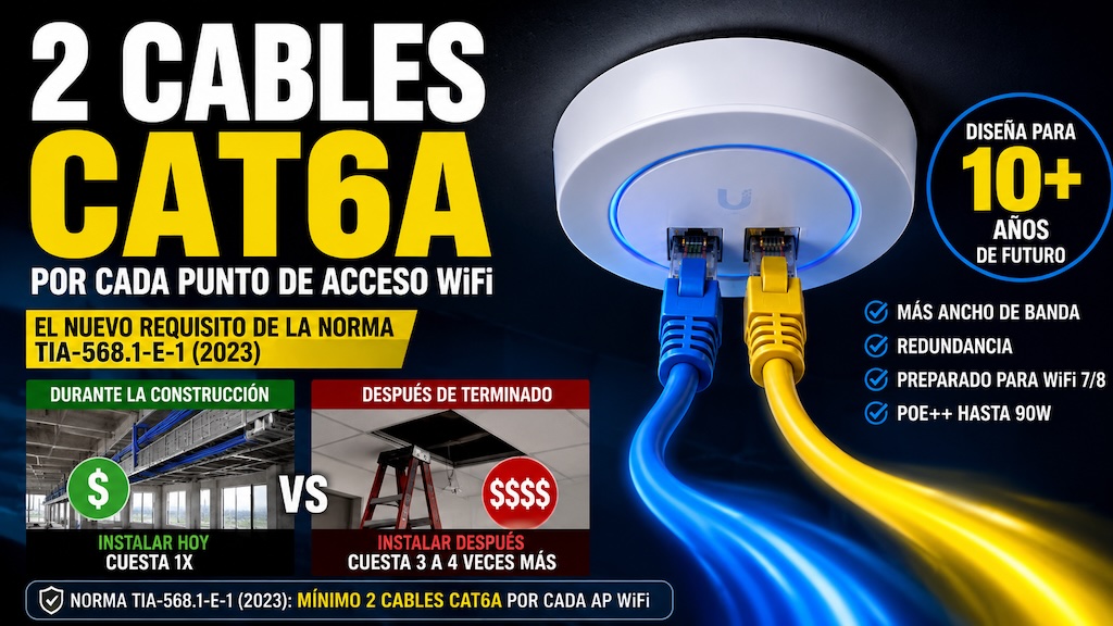 Punto de acceso WiFi empresarial conectado con dos cables categoría 6A conforme al estándar TIA-568.1-E-1 para nuevas instalaciones comerciales.