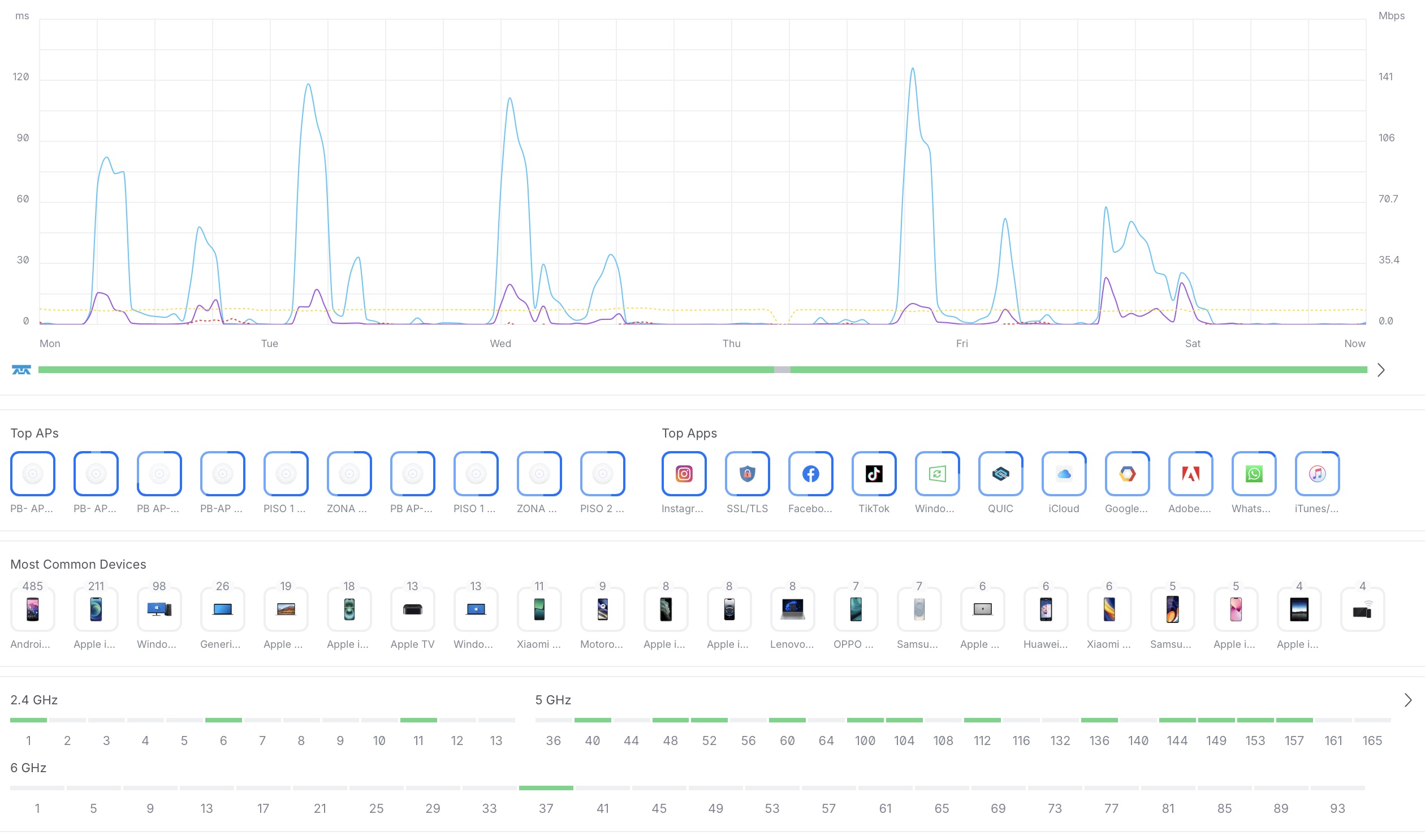unifi network graficas controlador