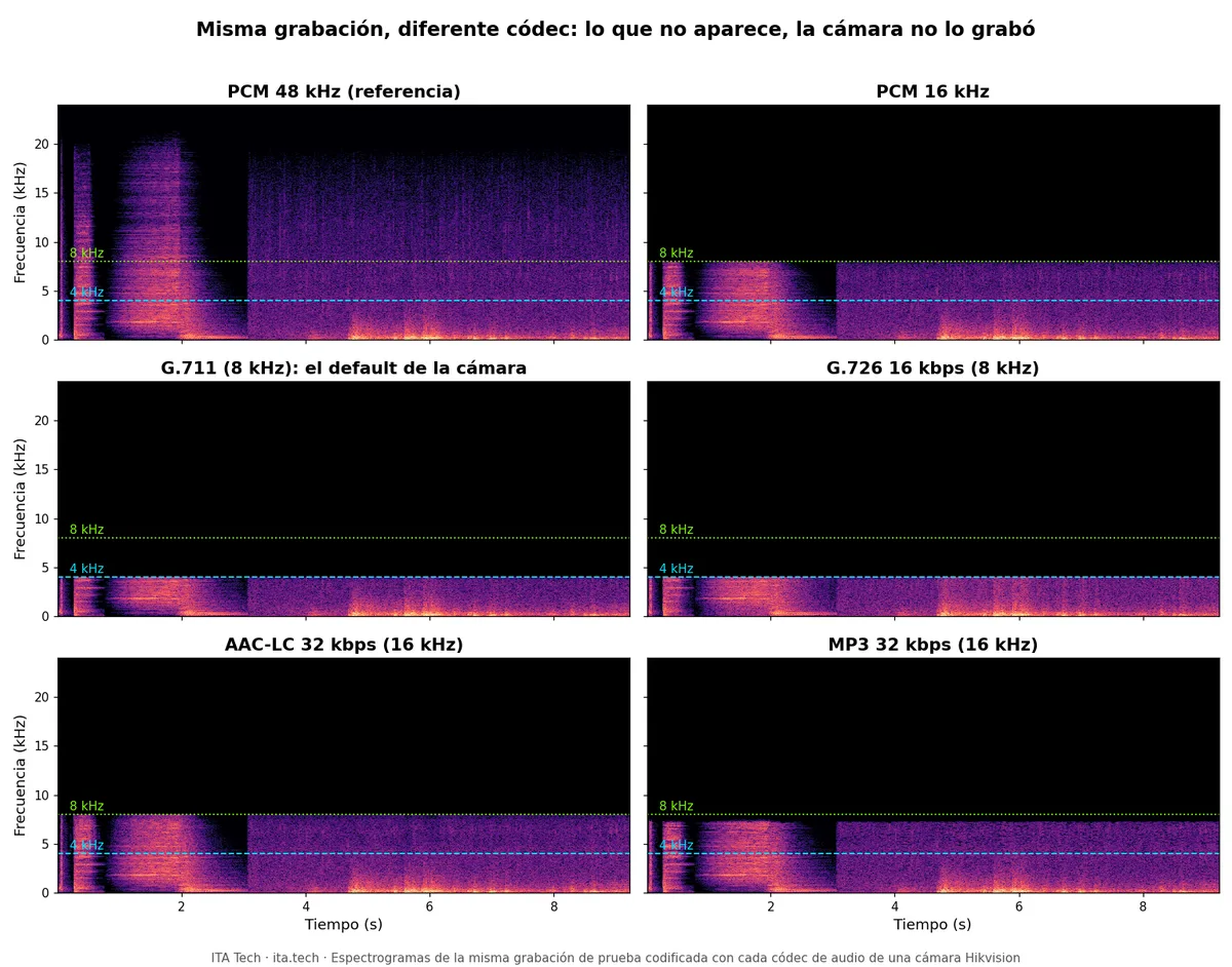 Espectrograma comparativo del audio de una cámara de seguridad con PCM, G.711, G.726, AAC y MP3