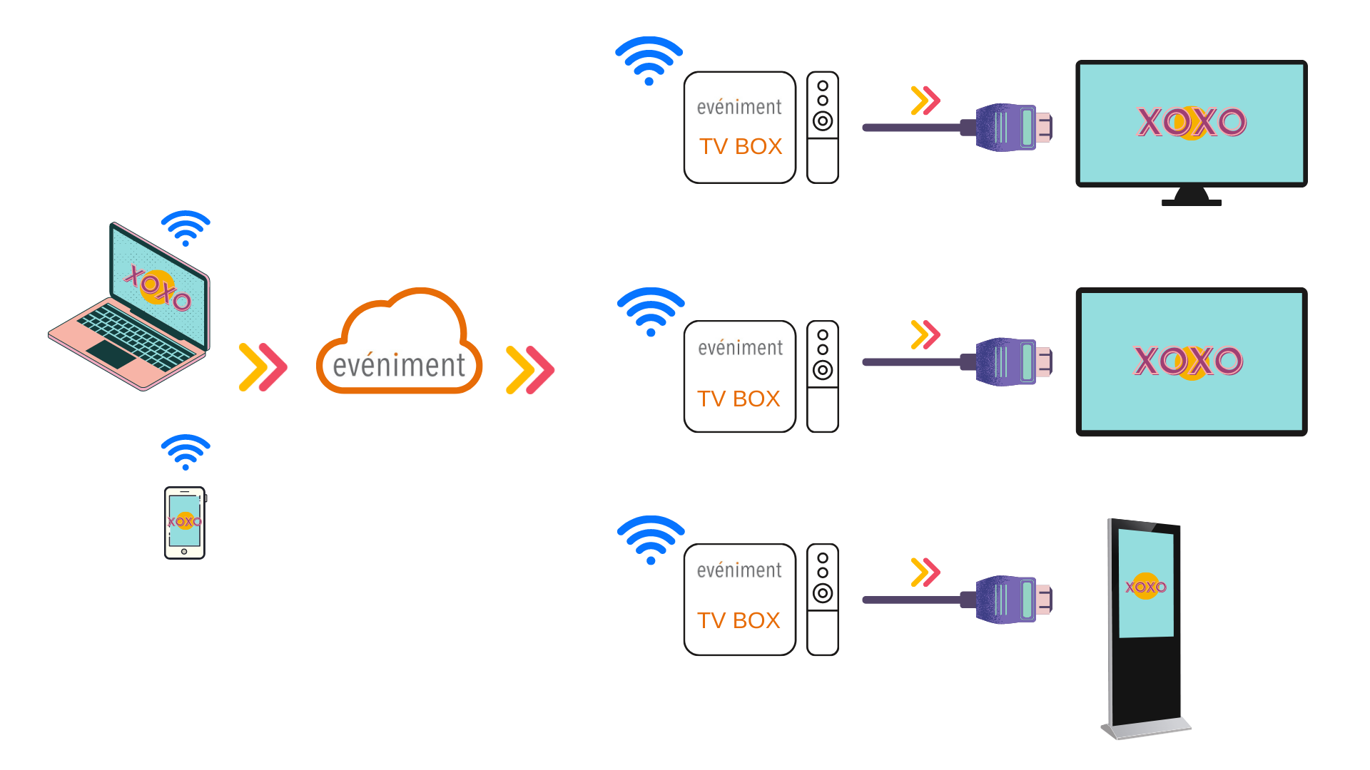 administración centralizada de pantallas, televisiones y displays