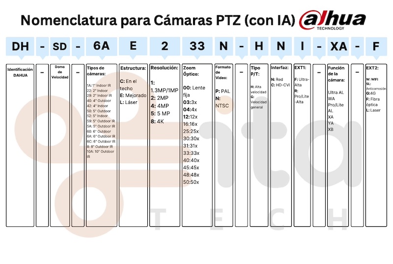 nomenclatura-camaras-ip-inteligencia-artificial-dahua