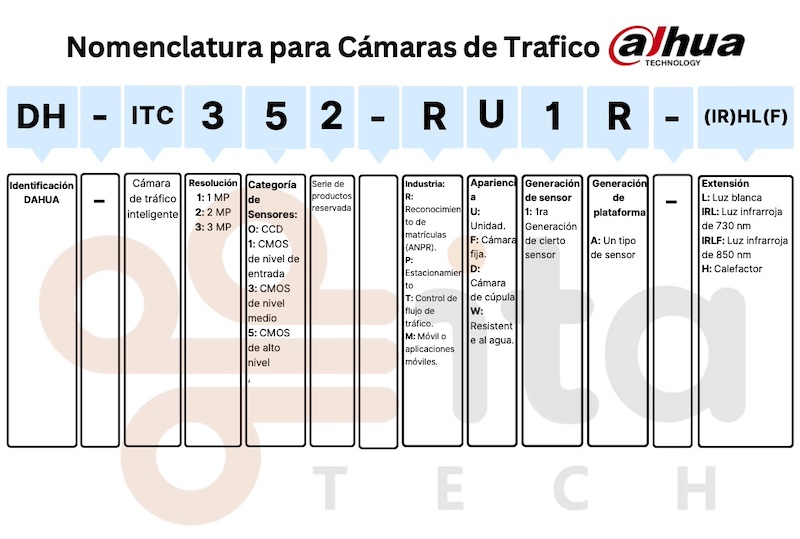 nomenclatura-camaras-ip-trafico-dahua