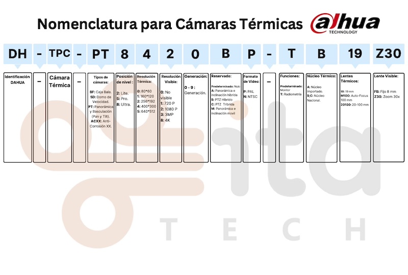 nomenclatura-camaras-termicas-dahua