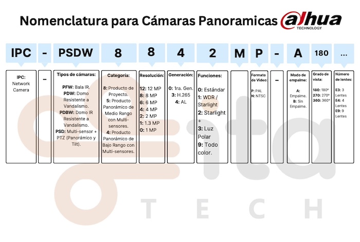 nomenclatura-codigo-nombre-camaras-panoramicas-dahua