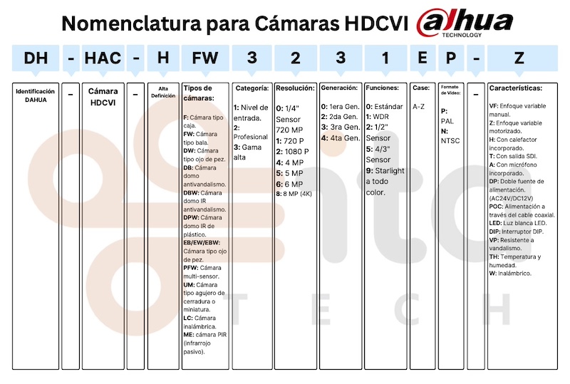 nomenclatura-codigo-producto-camaras-hdcvi-dahua