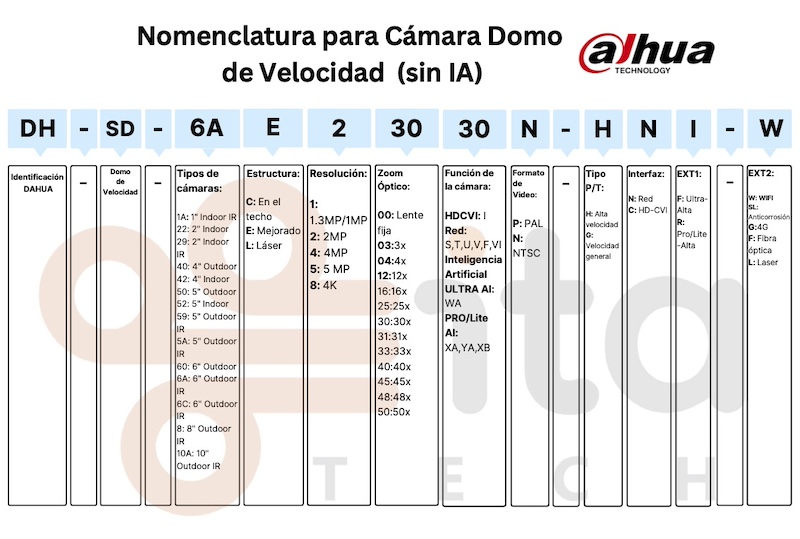 nomenclatura-nombre-camaras-domo-velocidad-dahua-1